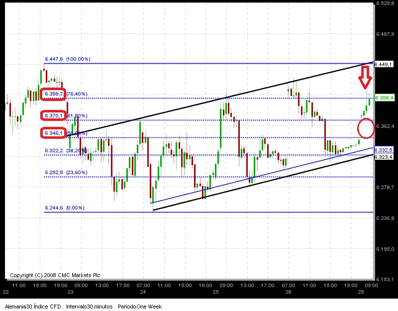Dax semanal